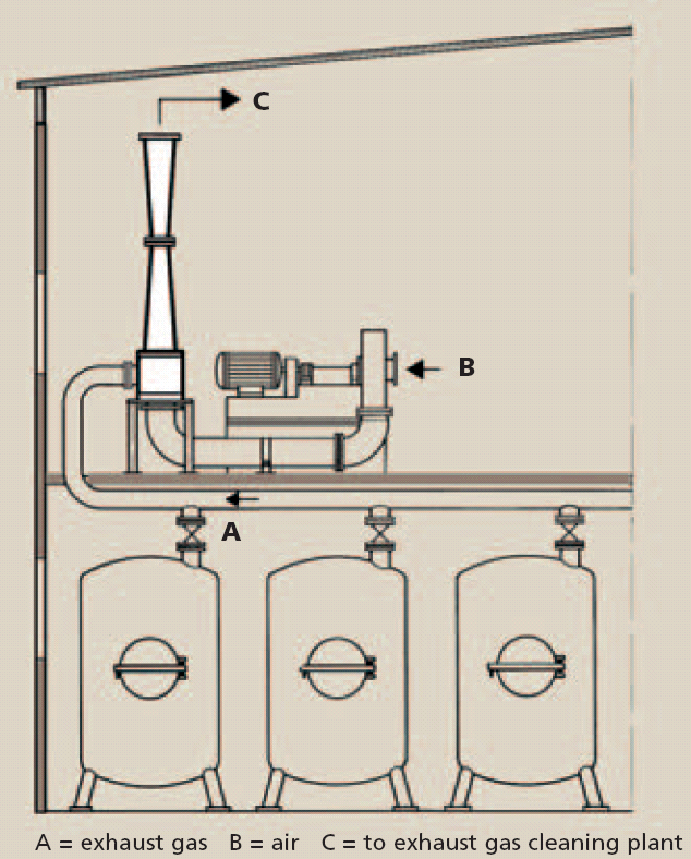 An example for the deaeration of reaction vessels with a low-pressure gas jet ventilator. kara jet.com.