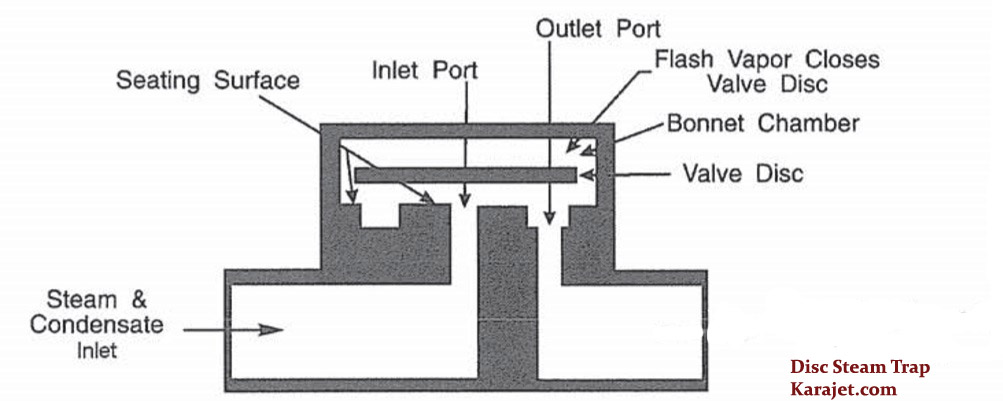 Disc Steam Trap . karajet.com