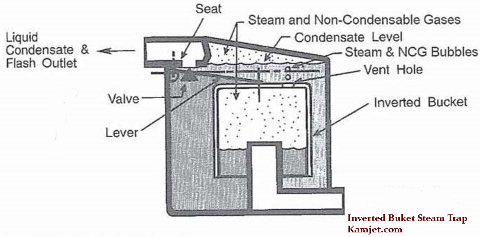 inverted steam trap-Karajet.com
