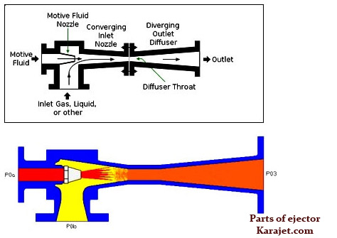 karajet Different Parts of ejector